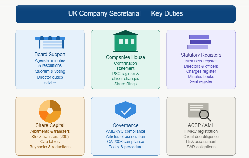 Diagram of UK company secretarial key duties: board support, Companies House filings, statutory registers, share capital, governance, and ACSP / AML.